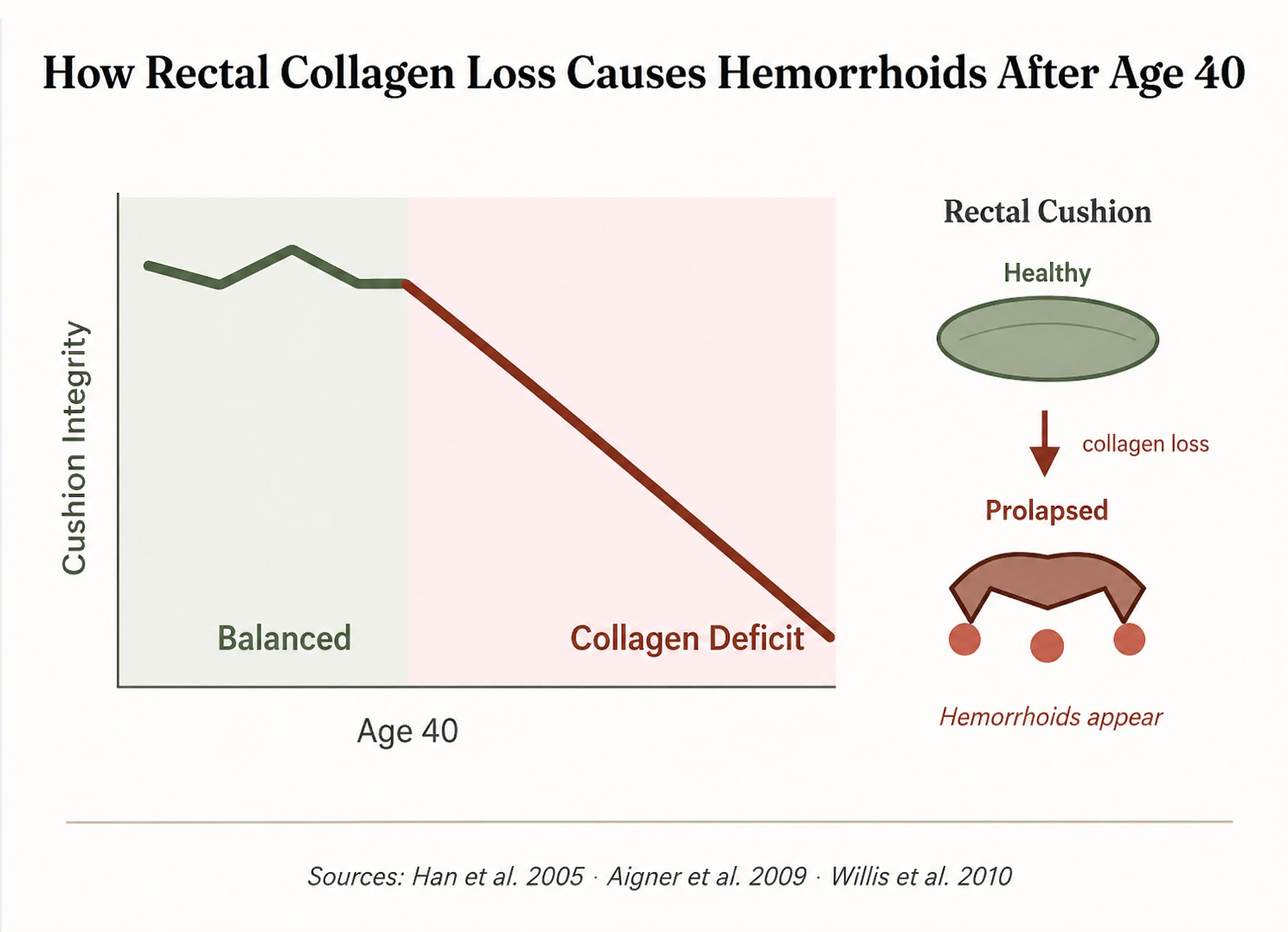 Rectal cushion integrity declines after age 40