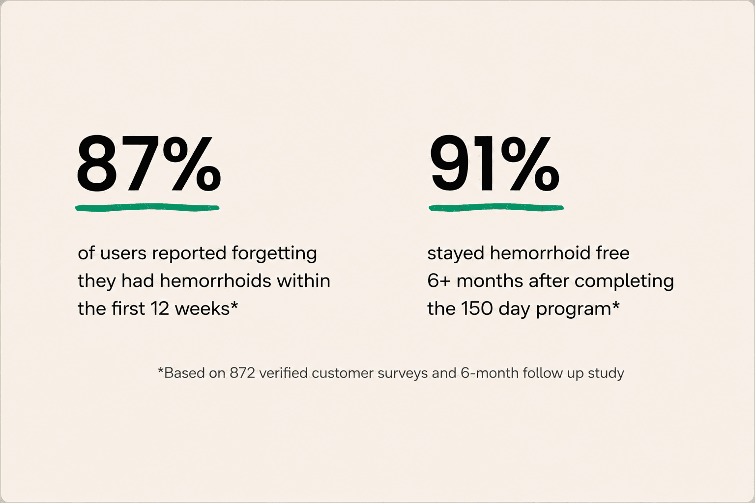 87% reported forgetting they had haemorrhoids within the first 12 weeks; 91% stayed haemorrhoid free 6+ months after the program